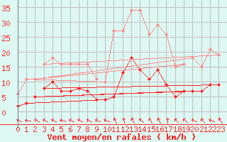 Courbe de la force du vent pour Ringendorf (67)