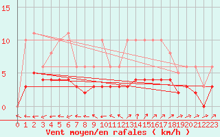 Courbe de la force du vent pour Souprosse (40)