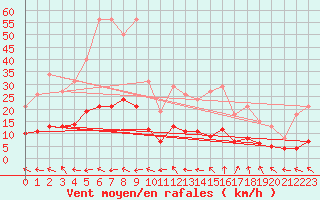 Courbe de la force du vent pour Saint-Jean-de-Vedas (34)