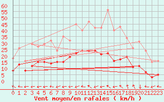 Courbe de la force du vent pour Saint-Yrieix-le-Djalat (19)
