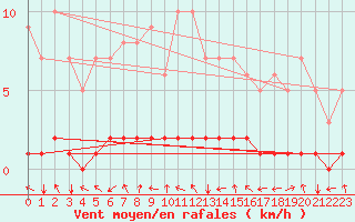Courbe de la force du vent pour Auffargis (78)
