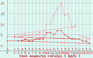 Courbe de la force du vent pour Moyen (Be)