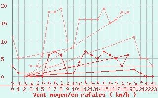 Courbe de la force du vent pour Lagarrigue (81)