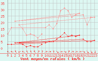 Courbe de la force du vent pour Sanary-sur-Mer (83)