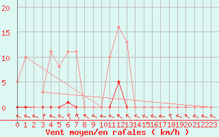 Courbe de la force du vent pour Frontenay (79)