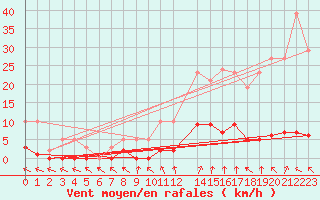 Courbe de la force du vent pour Hd-Bazouges (35)