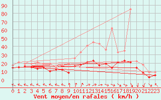 Courbe de la force du vent pour Palencia / Autilla del Pino