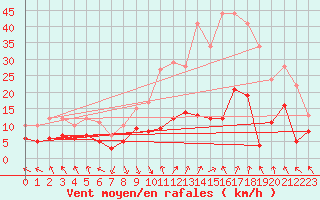 Courbe de la force du vent pour La Molina