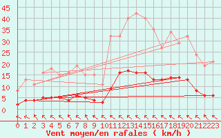 Courbe de la force du vent pour Saint-Saturnin-Ls-Avignon (84)