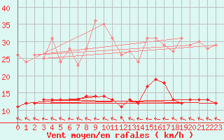 Courbe de la force du vent pour Baraque Fraiture (Be)