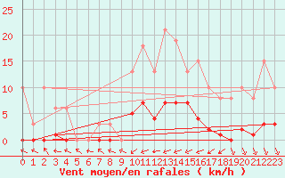 Courbe de la force du vent pour Treize-Vents (85)
