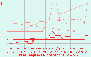 Courbe de la force du vent pour Grasque (13)