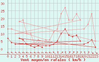 Courbe de la force du vent pour Sorcy-Bauthmont (08)