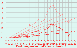 Courbe de la force du vent pour Vias (34)