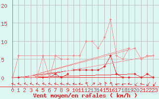 Courbe de la force du vent pour Eygliers (05)