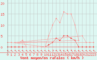Courbe de la force du vent pour Clermont de l