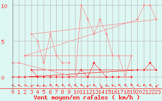 Courbe de la force du vent pour Herbault (41)