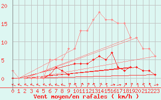 Courbe de la force du vent pour Hd-Bazouges (35)