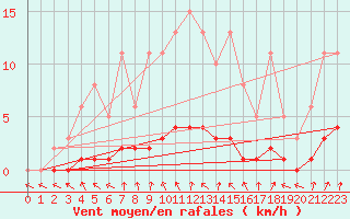 Courbe de la force du vent pour Clermont de l