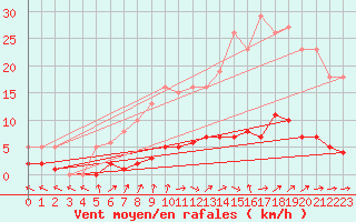 Courbe de la force du vent pour Brigueuil (16)