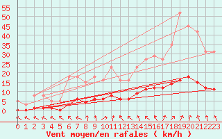 Courbe de la force du vent pour Bannay (18)