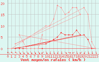 Courbe de la force du vent pour Tour-en-Sologne (41)