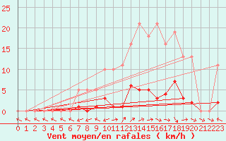 Courbe de la force du vent pour Saint-Yrieix-le-Djalat (19)