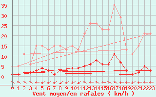 Courbe de la force du vent pour Pertuis - Grand Cros (84)