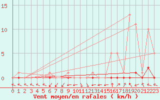 Courbe de la force du vent pour Recoubeau (26)