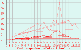 Courbe de la force du vent pour Beaucroissant (38)