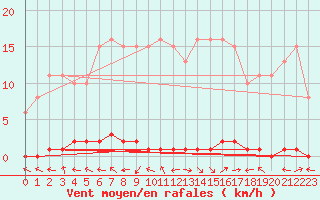 Courbe de la force du vent pour Herbault (41)