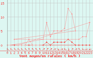 Courbe de la force du vent pour Pertuis - Le Farigoulier (84)