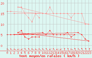 Courbe de la force du vent pour Saint-Igneuc (22)