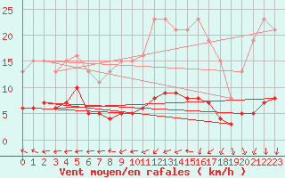 Courbe de la force du vent pour Hd-Bazouges (35)