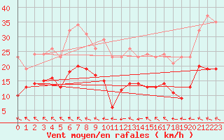 Courbe de la force du vent pour Bonnecombe - Les Salces (48)