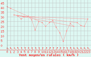 Courbe de la force du vent pour la bouée 6100430