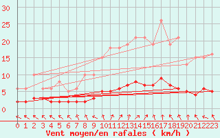 Courbe de la force du vent pour Sandillon (45)