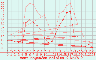 Courbe de la force du vent pour Machichaco Faro