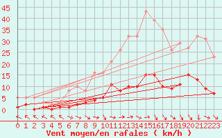 Courbe de la force du vent pour Saint-Paul-lez-Durance (13)