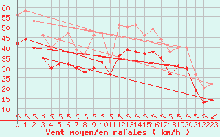 Courbe de la force du vent pour la bouée 6200091