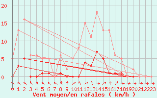 Courbe de la force du vent pour Bannay (18)