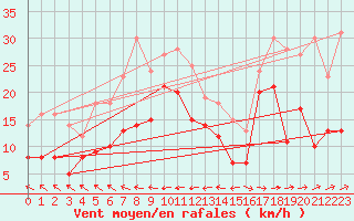 Courbe de la force du vent pour Machichaco Faro