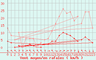 Courbe de la force du vent pour Eygliers (05)