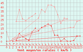 Courbe de la force du vent pour Pomrols (34)