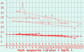 Courbe de la force du vent pour Lasfaillades (81)