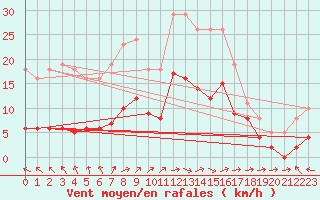 Courbe de la force du vent pour Valleroy (54)