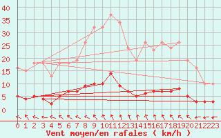 Courbe de la force du vent pour Puissalicon (34)