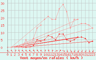 Courbe de la force du vent pour Saffr (44)