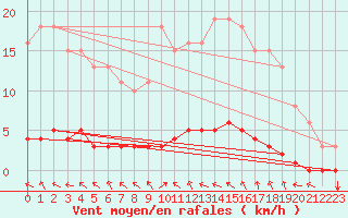 Courbe de la force du vent pour Lasfaillades (81)