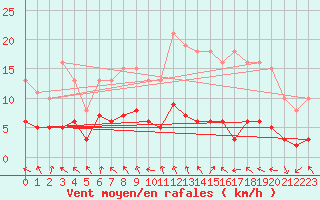 Courbe de la force du vent pour Saint-Igneuc (22)